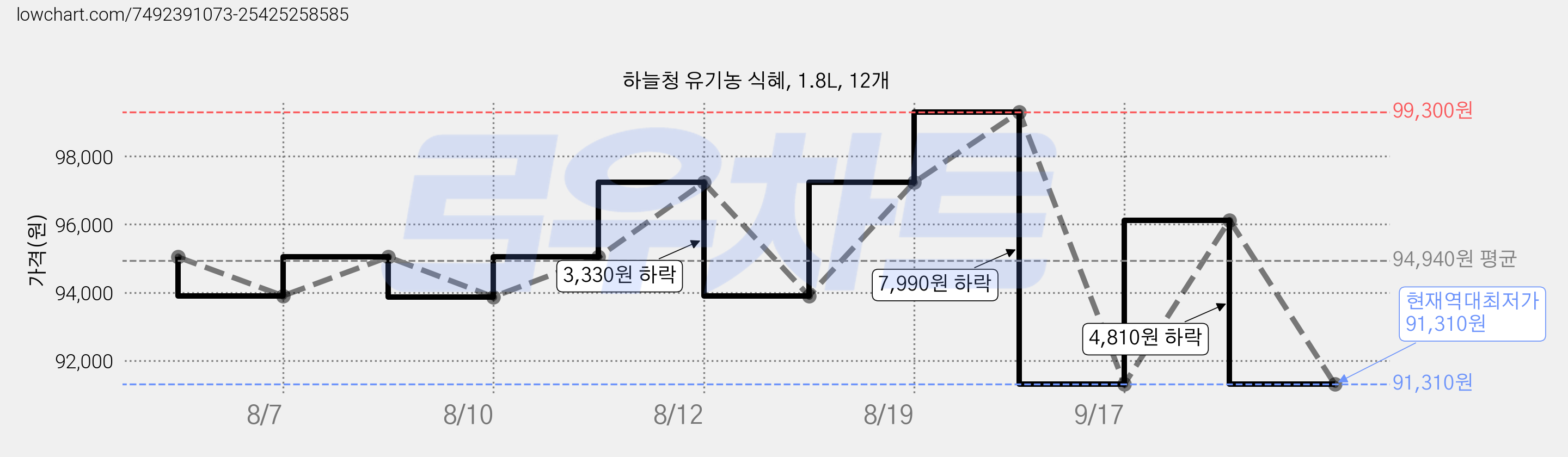 하늘청 유기농 식혜, 1.8L, 12개 가격 변동 차트, 현재가 91,310원, 역대최저가