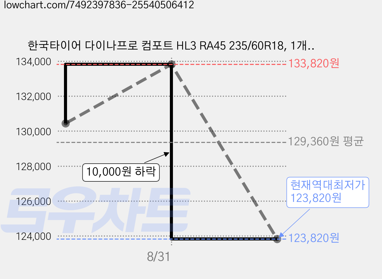 한국타이어 다이나프로 컴포트 HL3 RA45 235/60R18, 1개, 출장장착 가격 변동 차트, 현재가 123,820원, 역대최저가