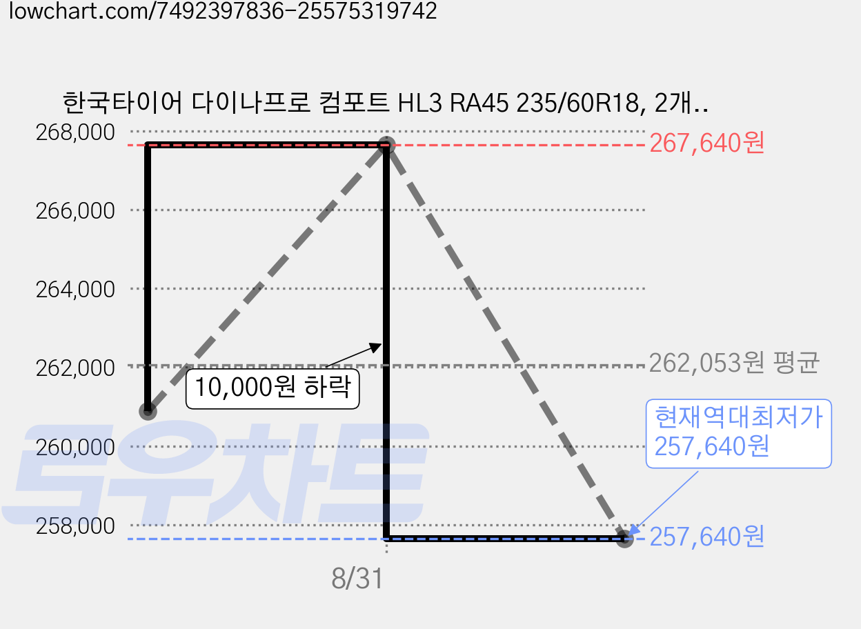 한국타이어 다이나프로 컴포트 HL3 RA45 235/60R18, 2개, 출장장착 가격 변동 차트, 현재가 257,640원, 역대최저가