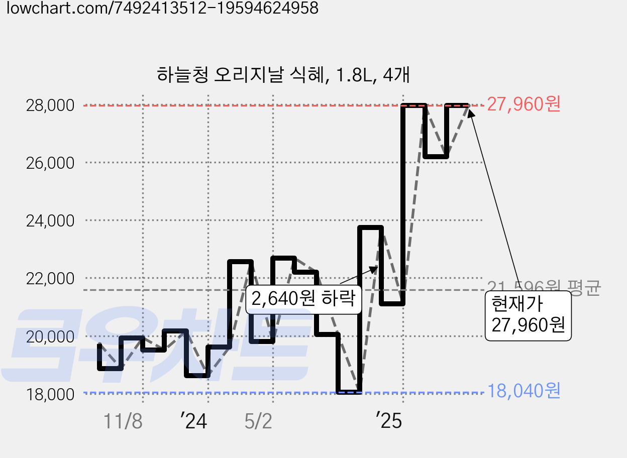하늘청 오리지날 식혜, 1.8L, 4개 가격 변동 차트, 현재가 27,960원, 관측 최저가 18,040원