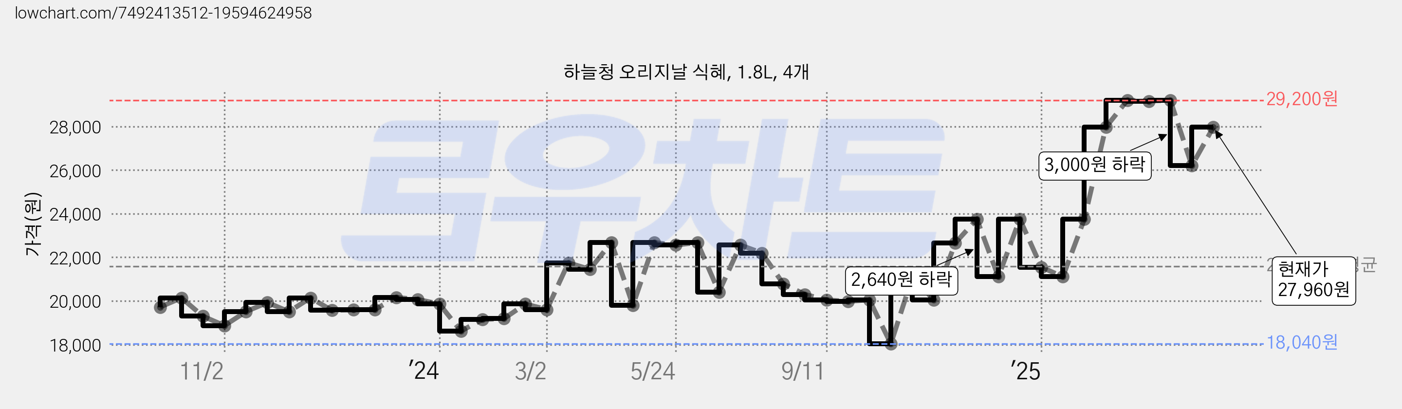 하늘청 오리지날 식혜, 1.8L, 4개 가격 변동 차트, 현재가 27,960원, 관측 최저가 18,040원