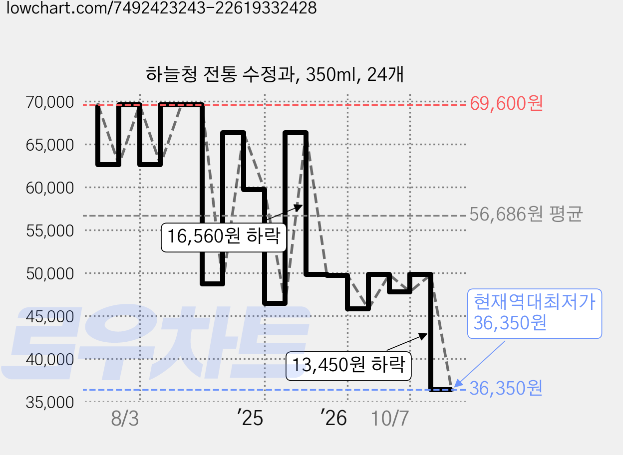 하늘청 전통 수정과, 350ml, 24개 가격 변동 차트, 현재가 36,350원, 역대최저가