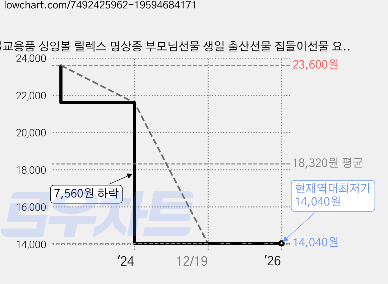 불교용품 싱잉볼 릴렉스 명상종 부모님선물 생일 출산선물 집들이선물 요가 필라테스, 8.5cm 가격 변동 차트, 현재가 14,040원, 역대최저가