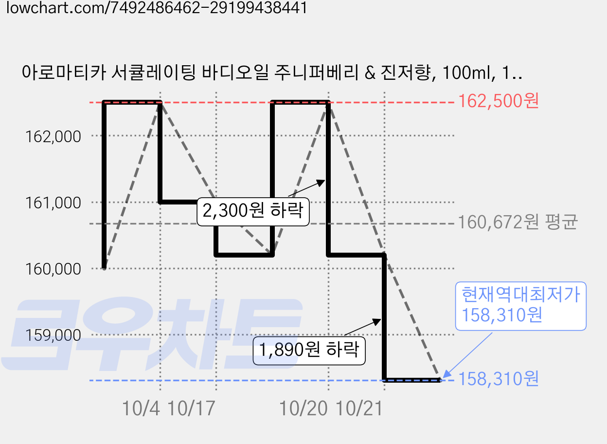 아로마티카 서큘레이팅 바디오일 주니퍼베리 & 진저향, 100ml, 10개 가격 변동 차트, 현재가 158,310원, 역대최저가