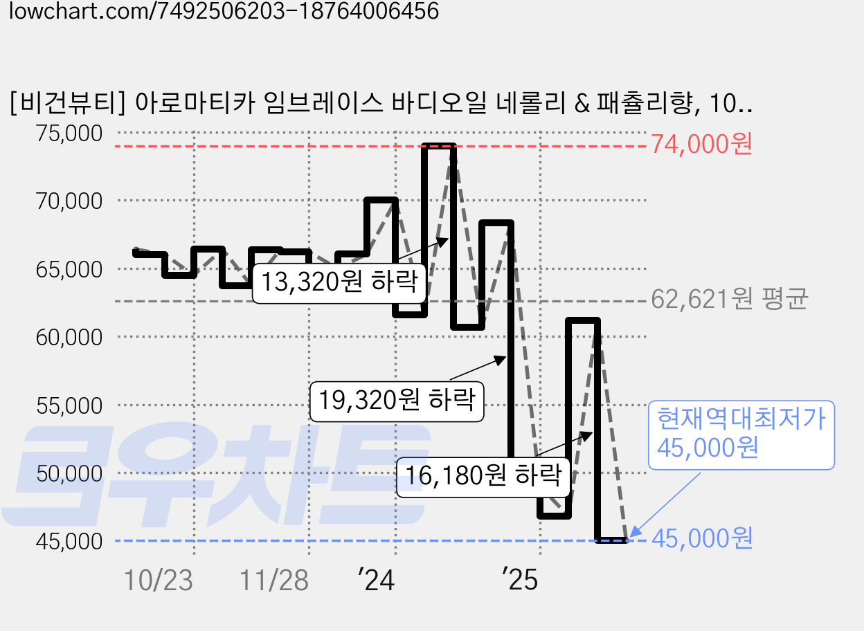 [비건뷰티] 아로마티카 임브레이스 바디오일 네롤리 & 패츌리향, 100ml, 4개 가격 변동 차트, 현재가 45,000원, 역대최저가