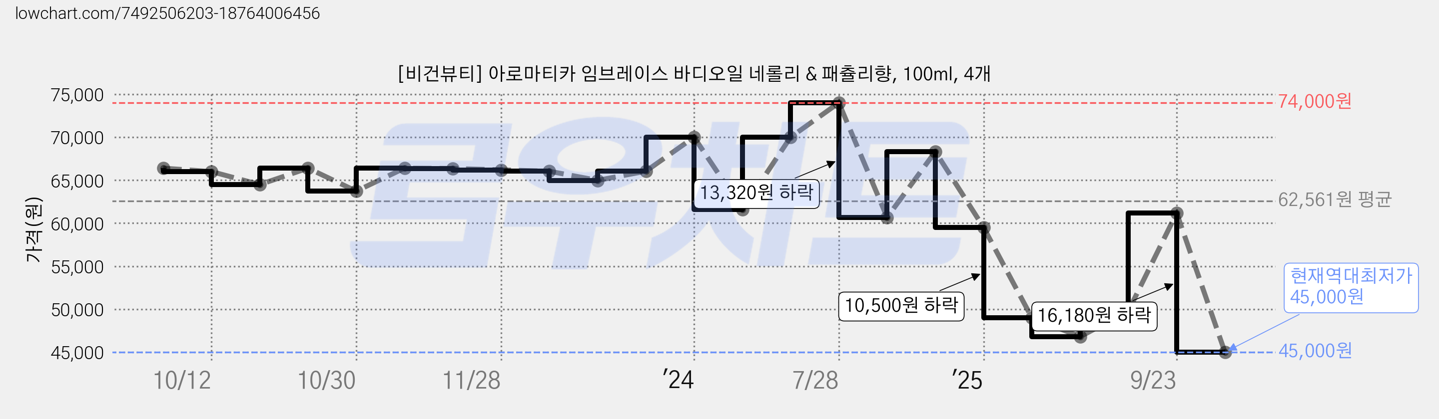 [비건뷰티] 아로마티카 임브레이스 바디오일 네롤리 & 패츌리향, 100ml, 4개 가격 변동 차트, 현재가 45,000원, 역대최저가