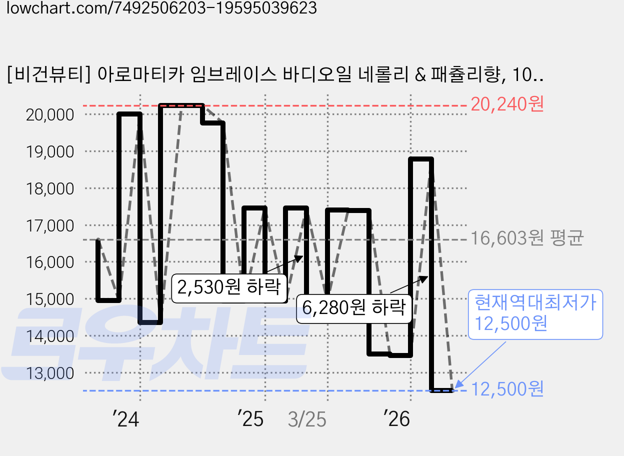 [비건뷰티] 아로마티카 임브레이스 바디오일 네롤리 & 패츌리향, 100ml, 1개 가격 변동 차트, 현재가 12,500원, 역대최저가