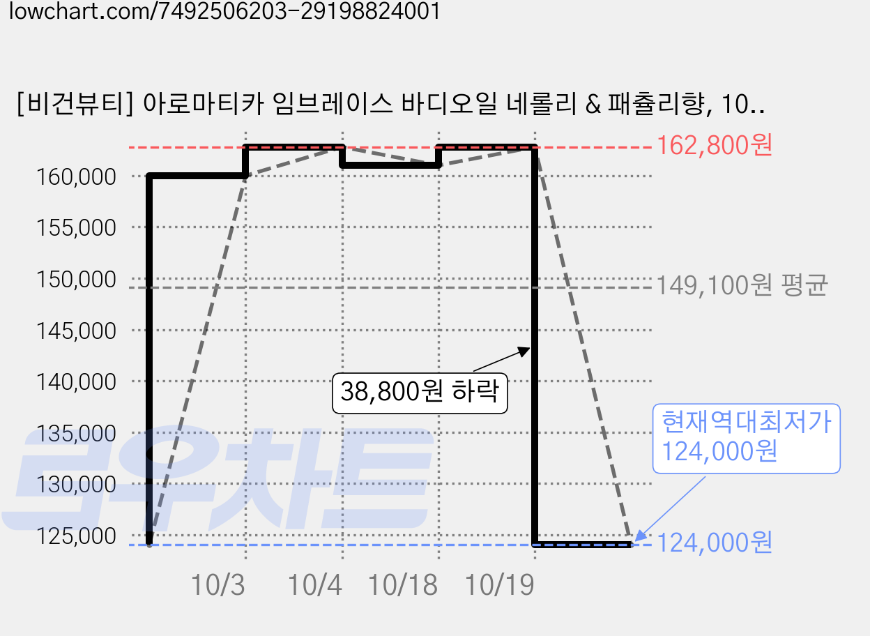 [비건뷰티] 아로마티카 임브레이스 바디오일 네롤리 & 패츌리향, 100ml, 10개 가격 변동 차트, 현재가 124,000원, 역대최저가
