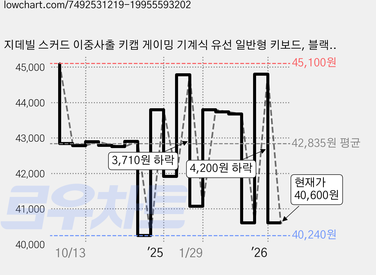 지데빌 스커드 이중사출 키캡 게이밍 기계식 유선 일반형 키보드, 블랙, G917, 적축 가격 변동 차트, 현재가 40,600원, 관측 최저가 40,240원