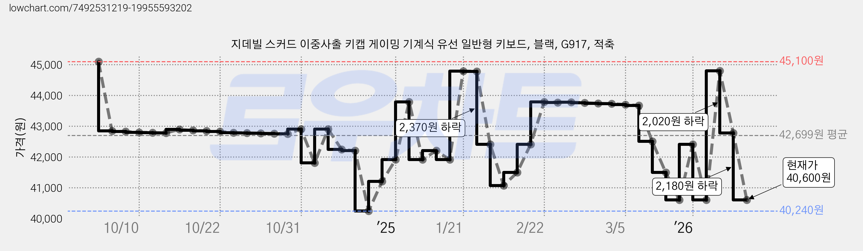 지데빌 스커드 이중사출 키캡 게이밍 기계식 유선 일반형 키보드, 블랙, G917, 적축 가격 변동 차트, 현재가 40,600원, 관측 최저가 40,240원