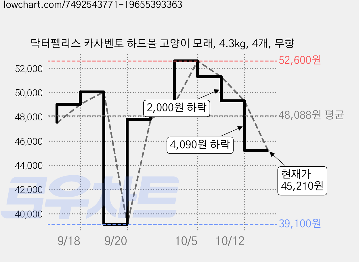 닥터펠리스 카사벤토 하드볼 고양이 모래, 4.3kg, 4개, 무향 가격 변동 차트, 현재가 45,210원, 관측 최저가 39,100원