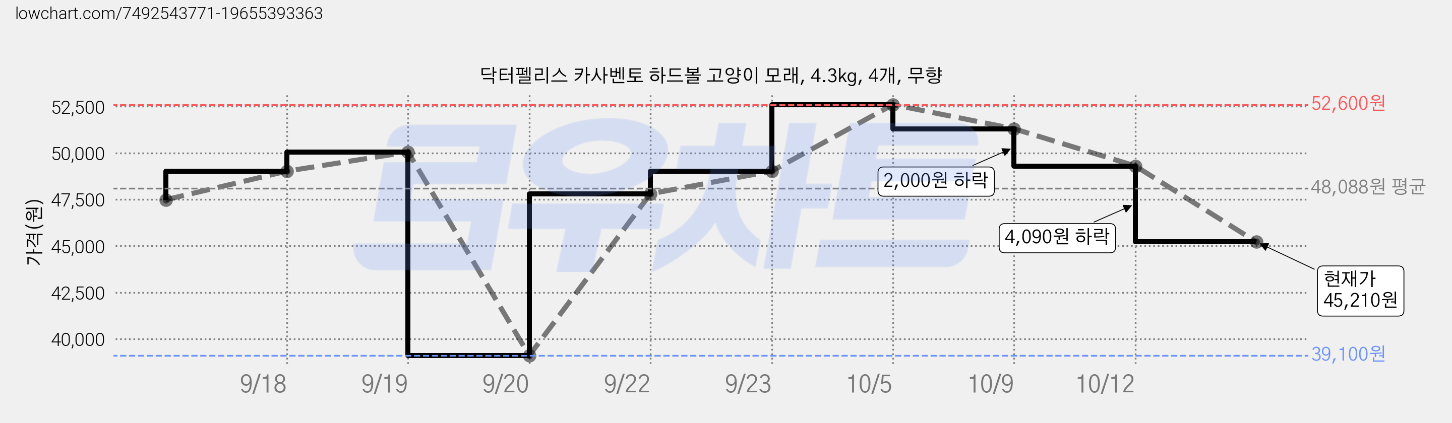 닥터펠리스 카사벤토 하드볼 고양이 모래, 4.3kg, 4개, 무향 가격 변동 차트, 현재가 45,210원, 관측 최저가 39,100원