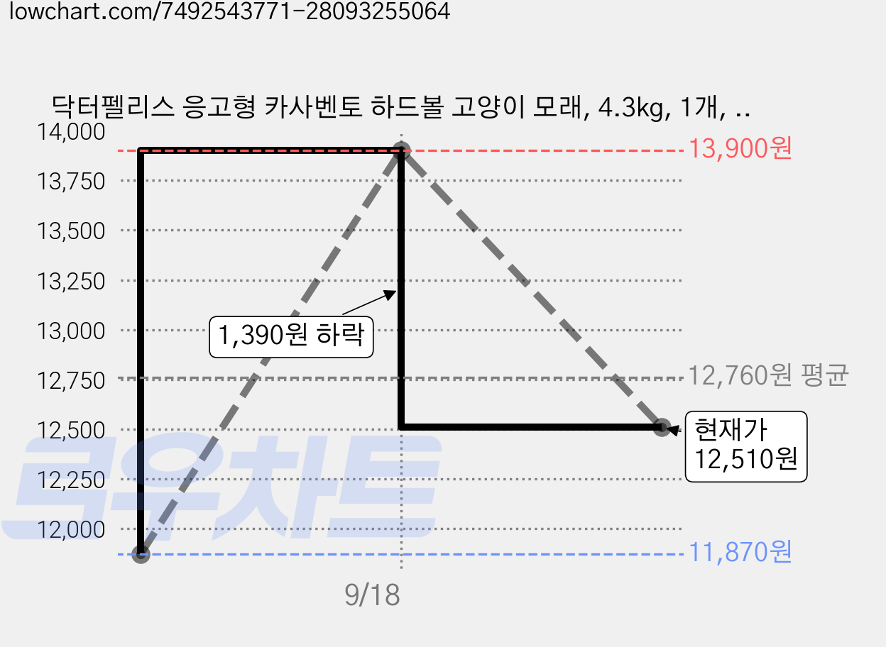 닥터펠리스 응고형 카사벤토 하드볼 고양이 모래, 4.3kg, 1개, 무향 가격 변동 차트, 현재가 12,510원, 관측 최저가 11,870원