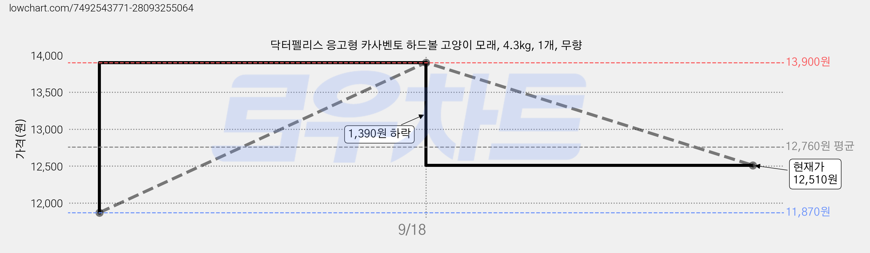 닥터펠리스 응고형 카사벤토 하드볼 고양이 모래, 4.3kg, 1개, 무향 가격 변동 차트, 현재가 12,510원, 관측 최저가 11,870원