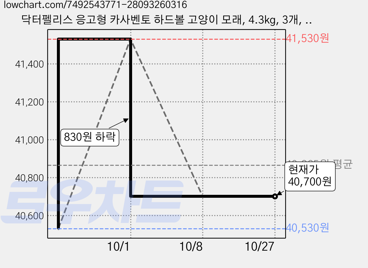 닥터펠리스 응고형 카사벤토 하드볼 고양이 모래, 4.3kg, 3개, 무향 가격 변동 차트, 현재가 40,700원, 관측 최저가 40,530원