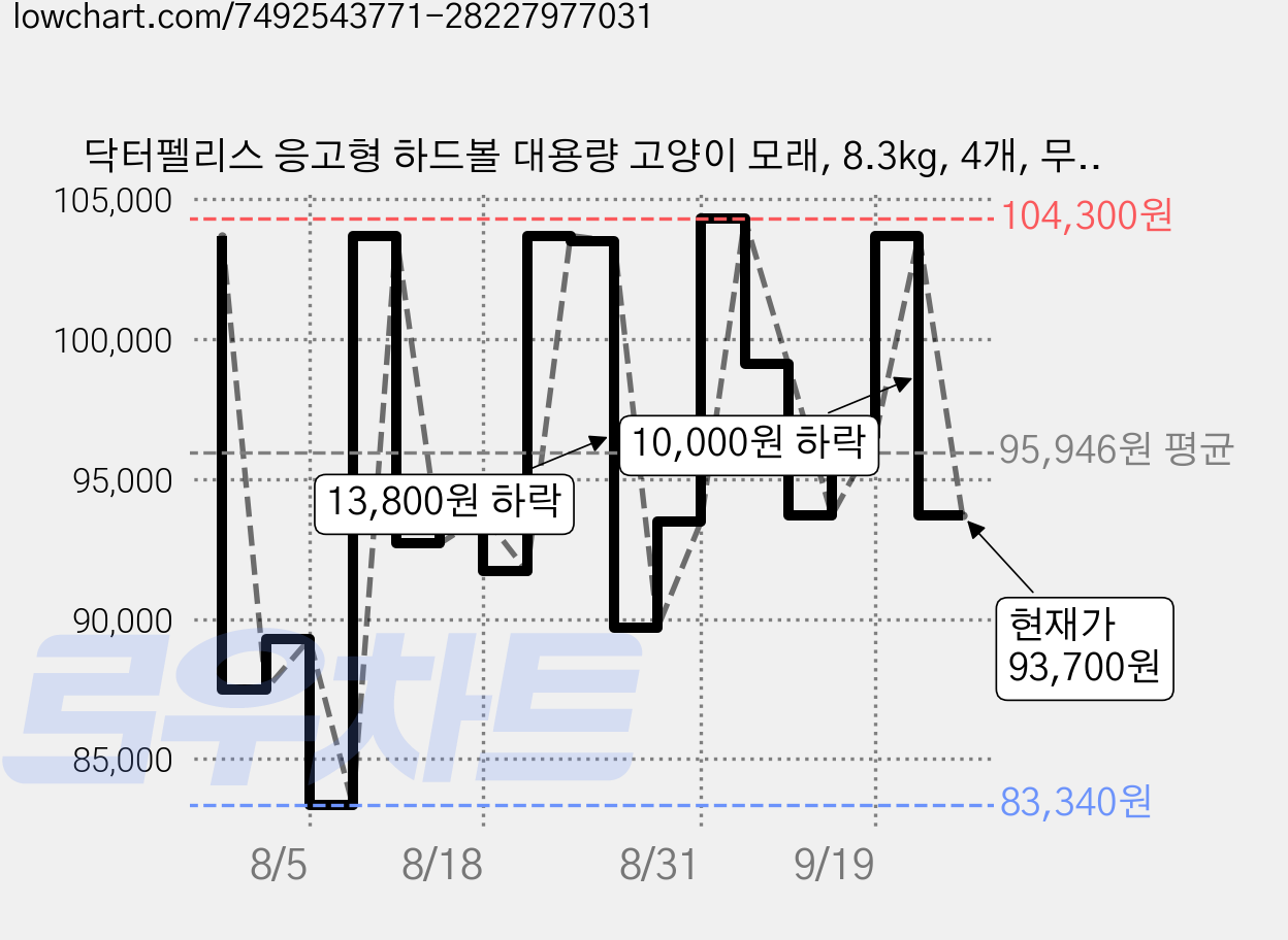 닥터펠리스 응고형 하드볼 대용량 고양이 모래, 8.3kg, 4개, 무향 가격 변동 차트, 현재가 93,700원, 관측 최저가 83,340원