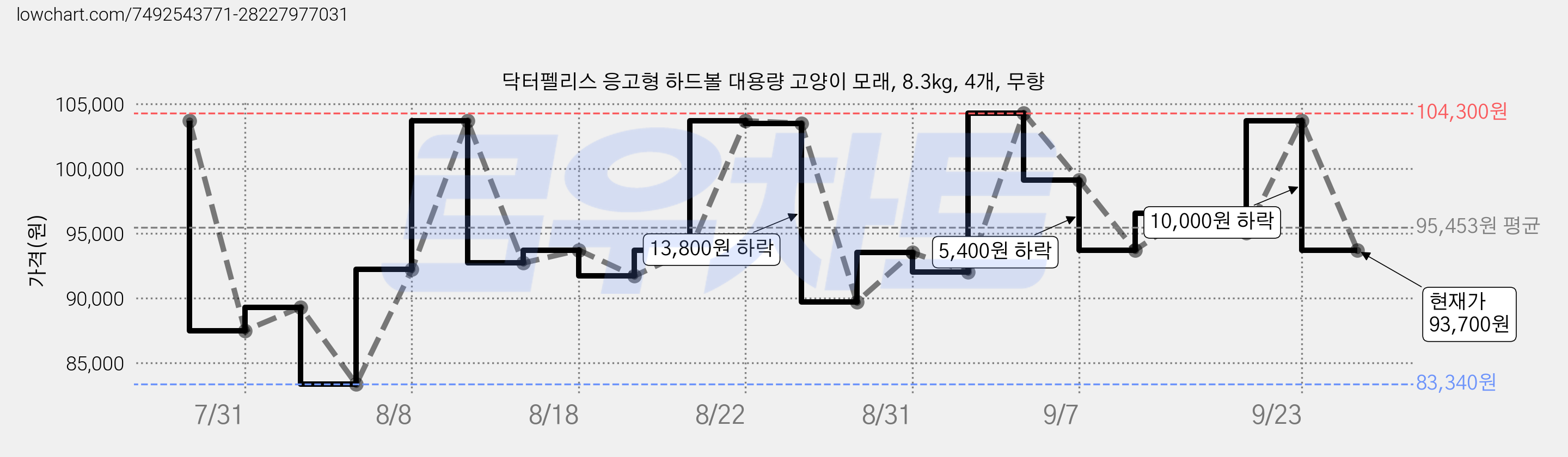 닥터펠리스 응고형 하드볼 대용량 고양이 모래, 8.3kg, 4개, 무향 가격 변동 차트, 현재가 93,700원, 관측 최저가 83,340원