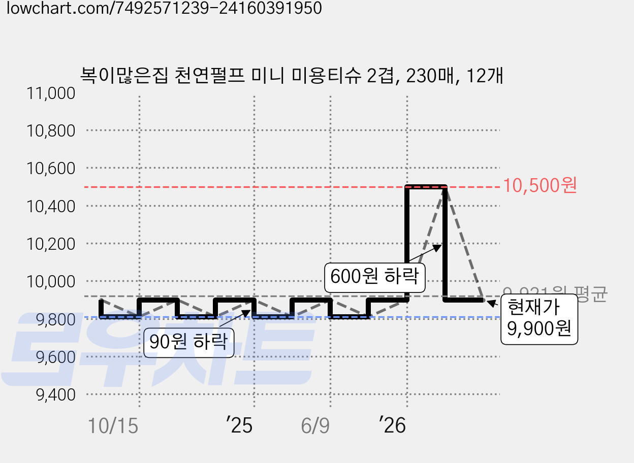 복이많은집 천연펄프 미니 미용티슈 2겹, 230매, 12개 가격 변동 차트, 현재가 9,900원, 관측 최저가 9,810원