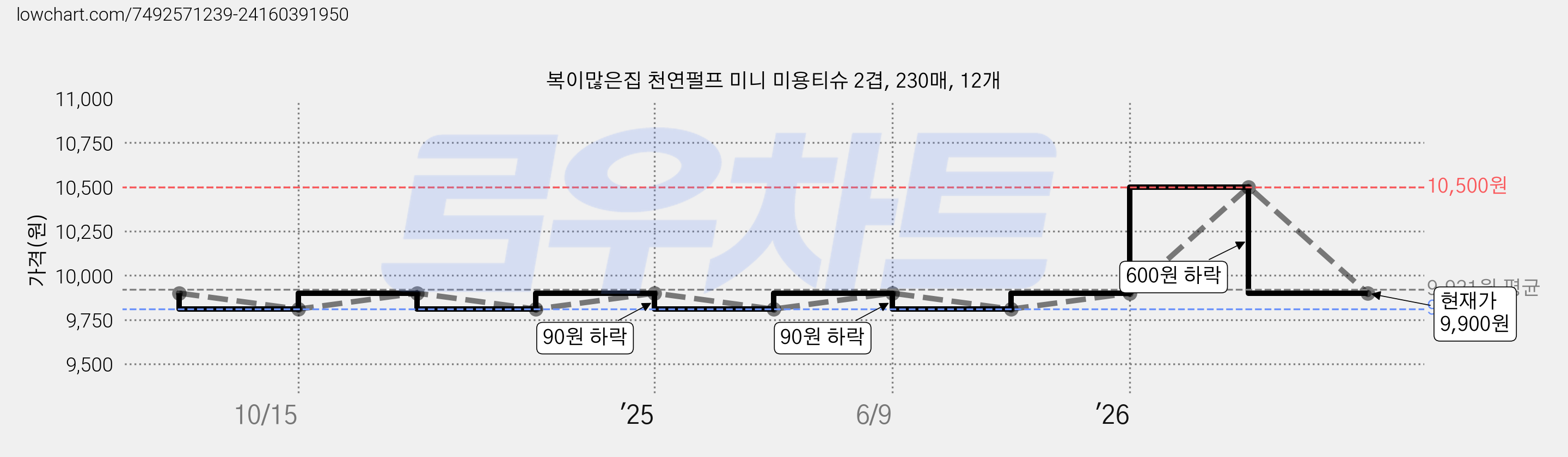 복이많은집 천연펄프 미니 미용티슈 2겹, 230매, 12개 가격 변동 차트, 현재가 9,900원, 관측 최저가 9,810원