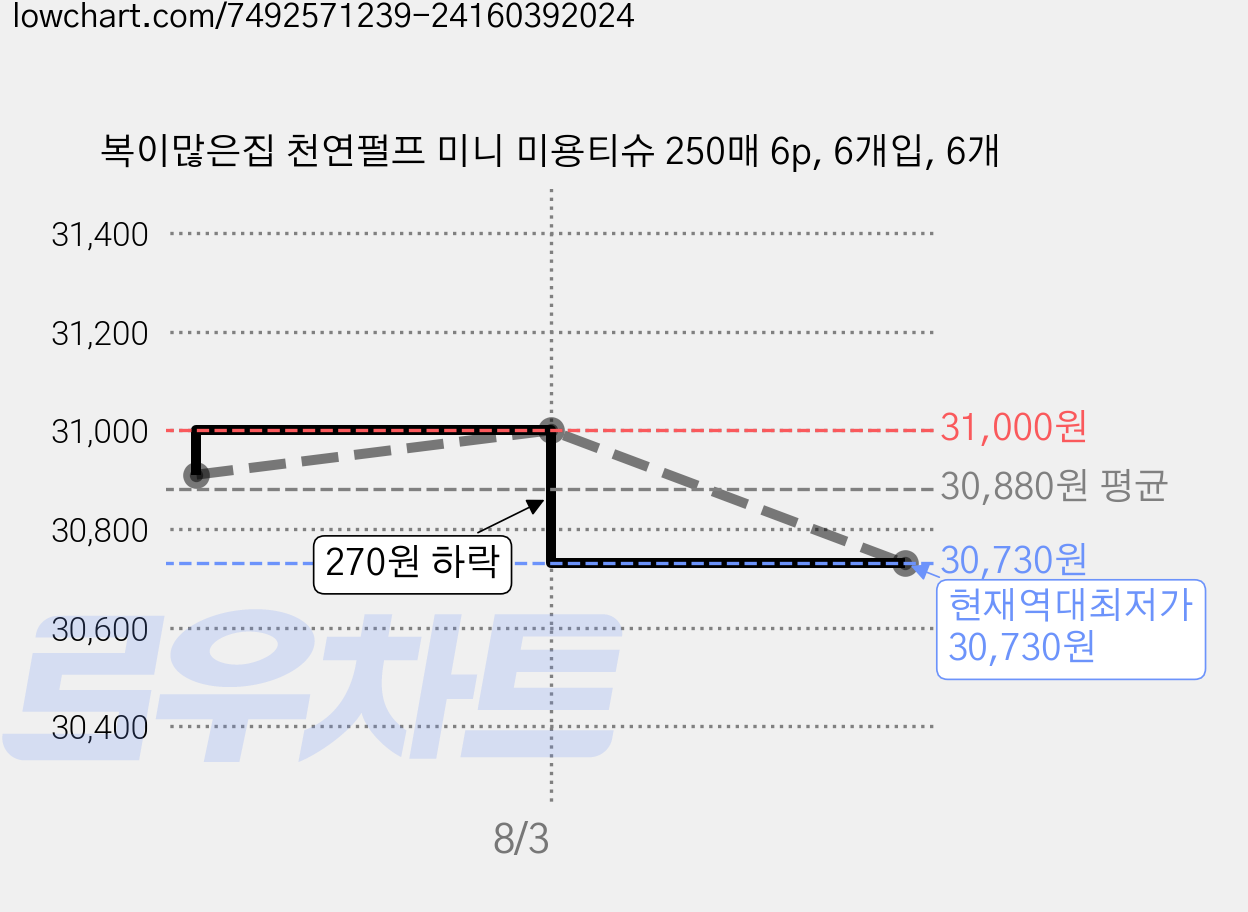 복이많은집 천연펄프 미니 미용티슈 250매 6p, 6개입, 6개 가격 변동 차트, 현재가 30,730원, 역대최저가