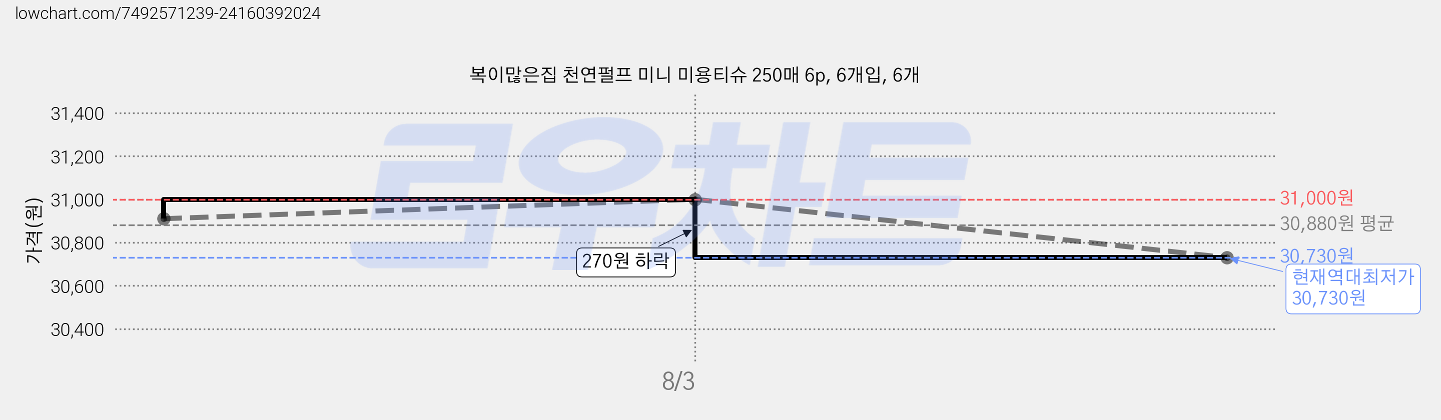 복이많은집 천연펄프 미니 미용티슈 250매 6p, 6개입, 6개 가격 변동 차트, 현재가 30,730원, 역대최저가