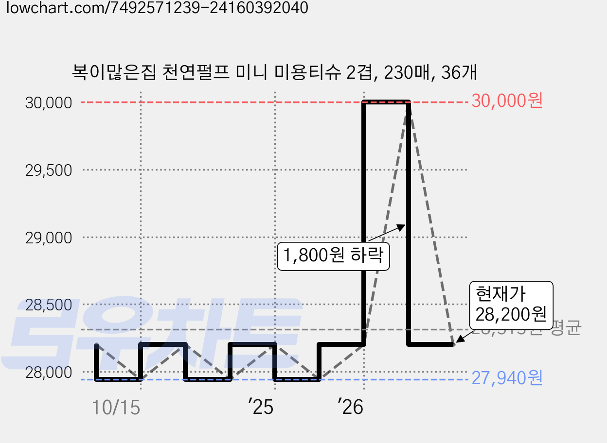 복이많은집 천연펄프 미니 미용티슈 2겹, 230매, 36개 가격 변동 차트, 현재가 28,200원, 관측 최저가 27,940원
