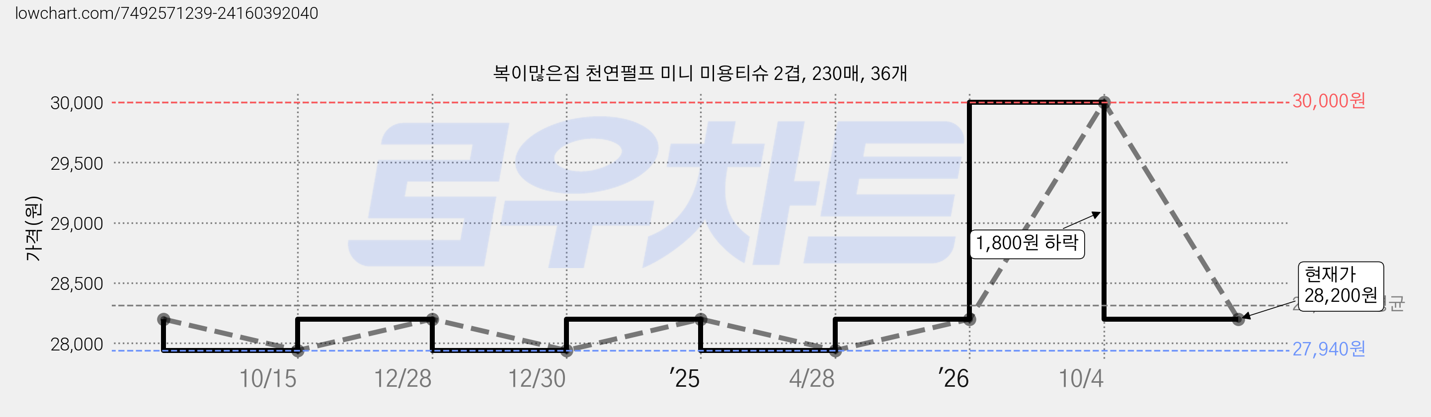 복이많은집 천연펄프 미니 미용티슈 2겹, 230매, 36개 가격 변동 차트, 현재가 28,200원, 관측 최저가 27,940원