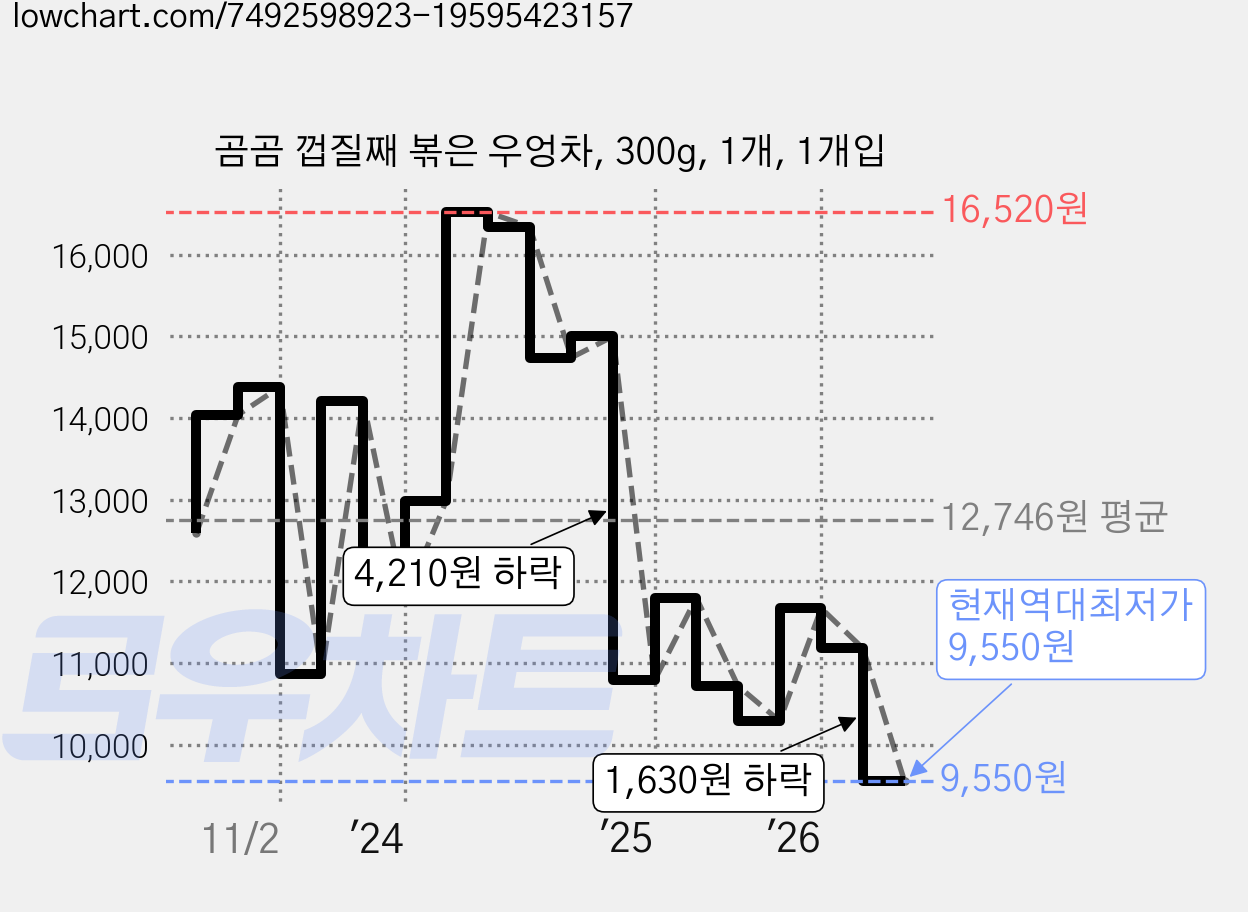 곰곰 껍질째 볶은 우엉차, 300g, 1개, 1개입 가격 변동 차트, 현재가 9,550원, 역대최저가