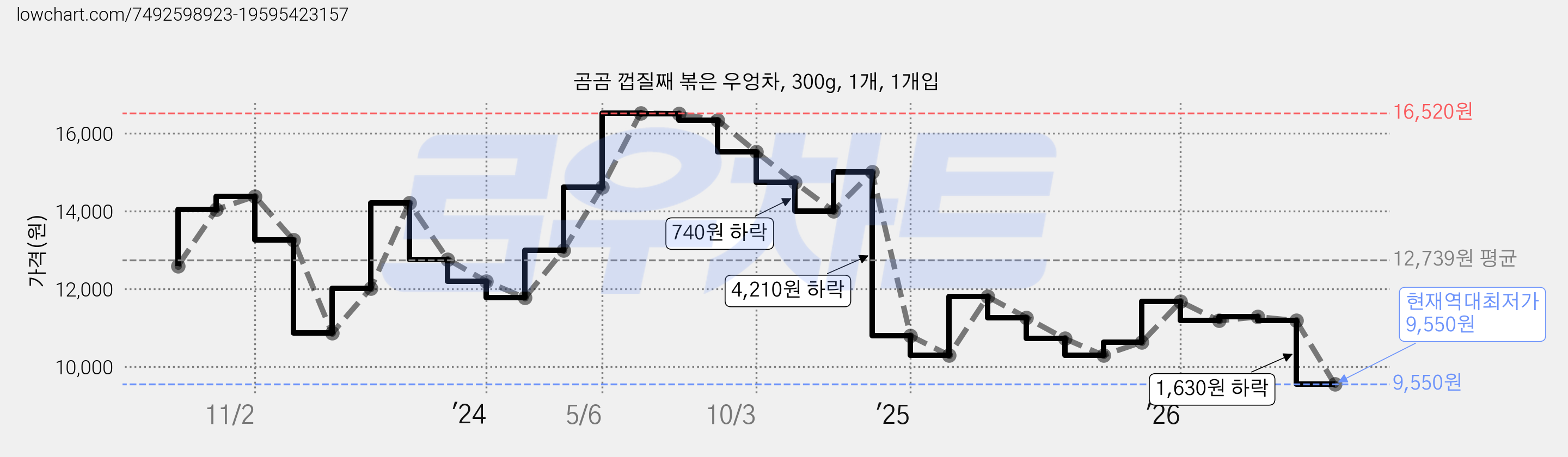 곰곰 껍질째 볶은 우엉차, 300g, 1개, 1개입 가격 변동 차트, 현재가 9,550원, 역대최저가