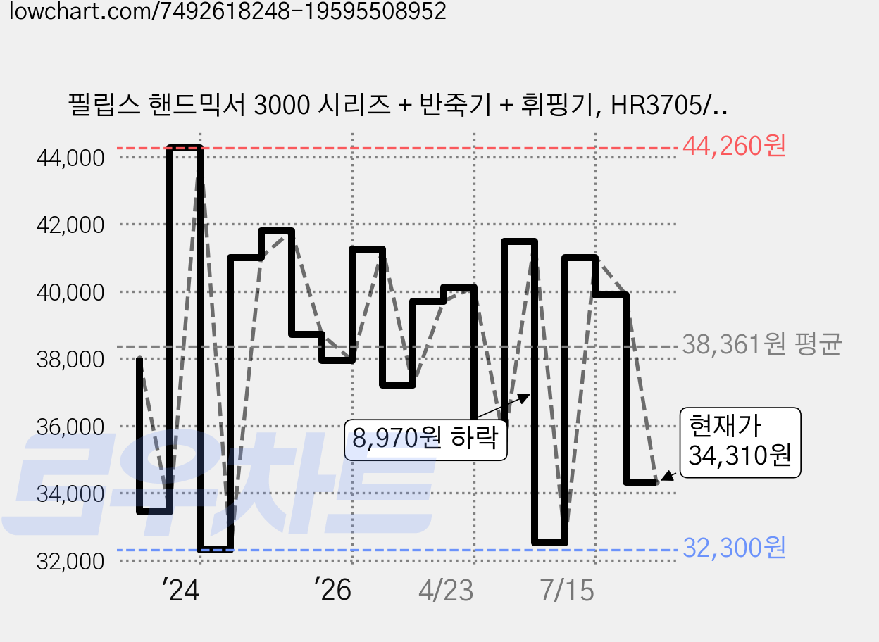 필립스 핸드믹서 3000 시리즈 + 반죽기 + 휘핑기, HR3705/00 가격 변동 차트, 현재가 34,310원, 관측 최저가 32,300원