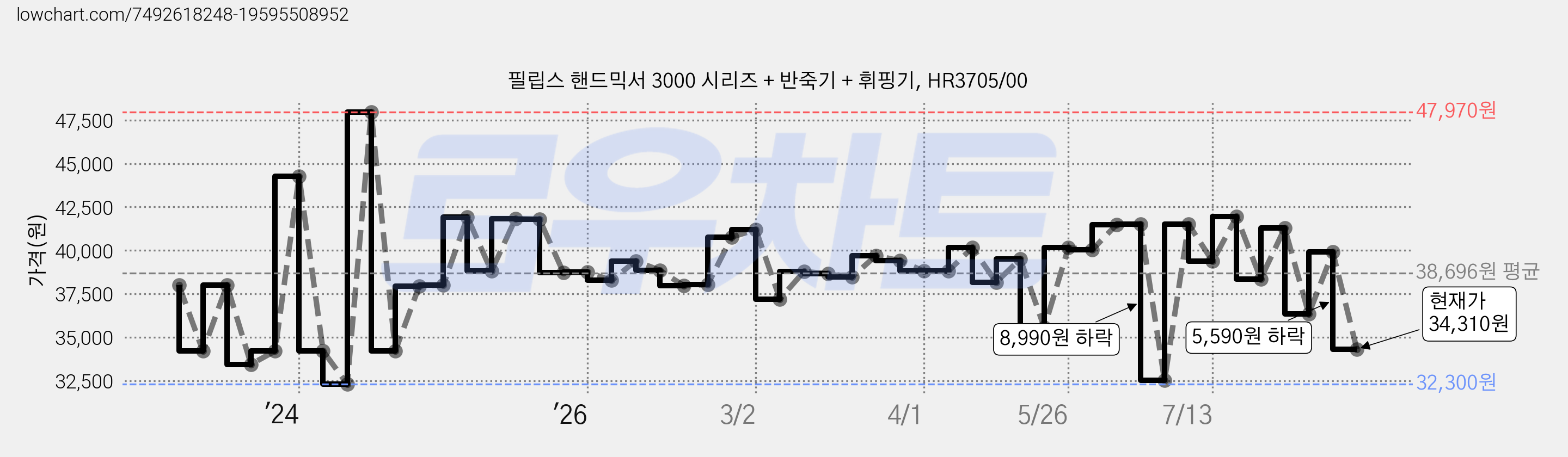 필립스 핸드믹서 3000 시리즈 + 반죽기 + 휘핑기, HR3705/00 가격 변동 차트, 현재가 34,310원, 관측 최저가 32,300원