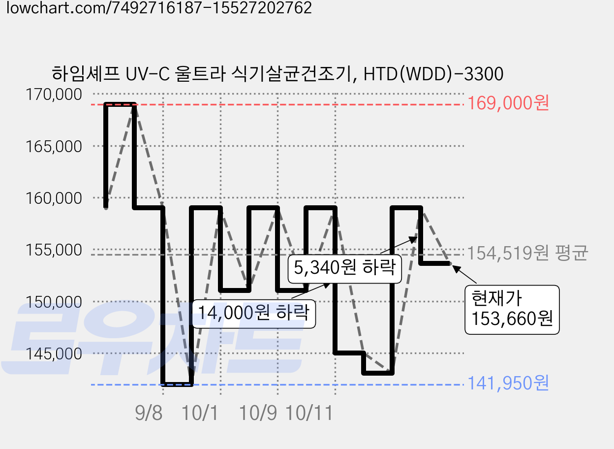 하임셰프 UV-C 울트라 식기살균건조기, HTD(WDD)-3300 가격 변동 차트, 현재가 153,660원, 관측 최저가 141,950원