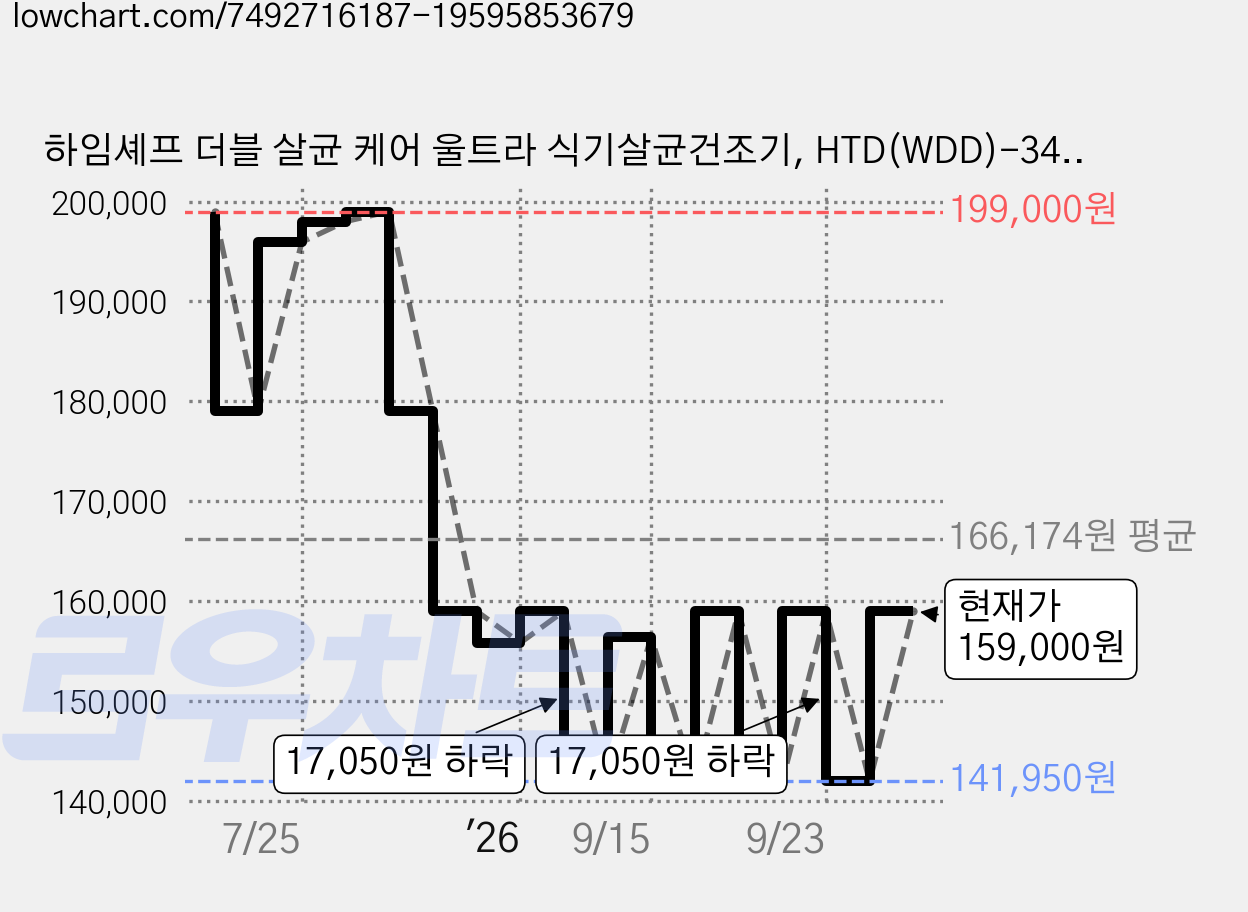 하임셰프 더블 살균 케어 울트라 식기살균건조기, HTD(WDD)-3400W PLUS 가격 변동 차트, 현재가 159,000원, 관측 최저가 139,000원