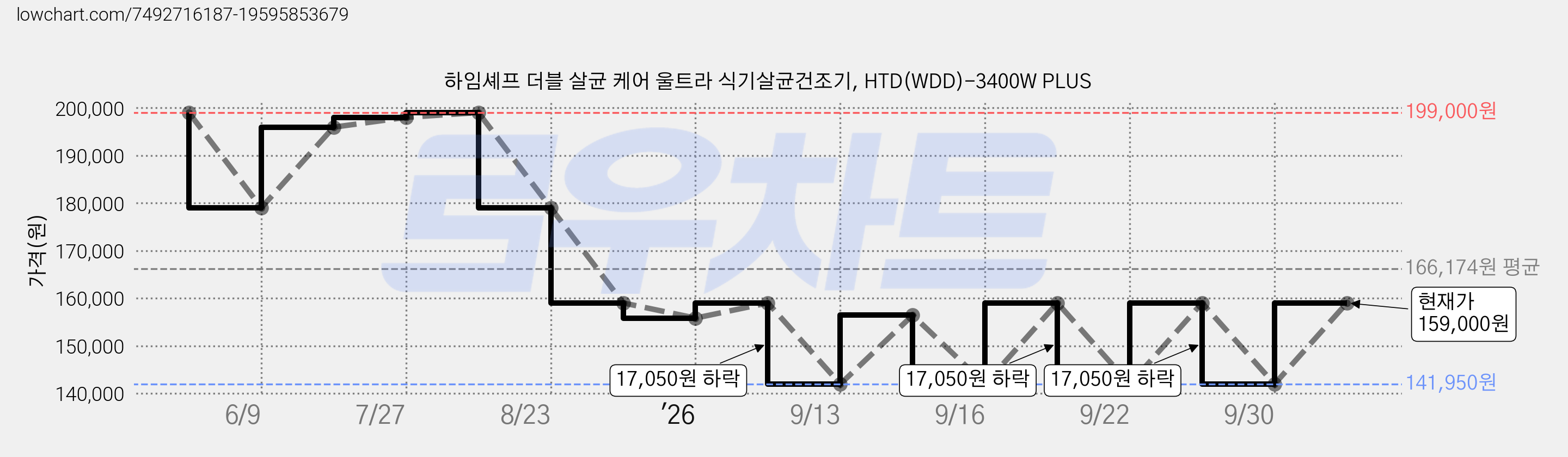 하임셰프 더블 살균 케어 울트라 식기살균건조기, HTD(WDD)-3400W PLUS 가격 변동 차트, 현재가 159,000원, 관측 최저가 139,000원