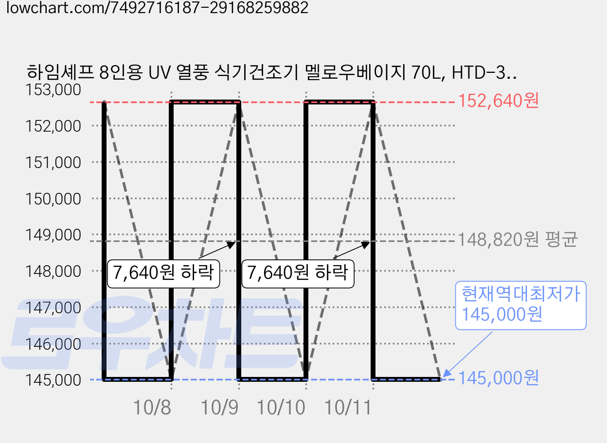 하임셰프 8인용 UV 열풍 식기건조기 멜로우베이지 70L, HTD-3402B 가격 변동 차트, 현재가 145,000원, 역대최저가