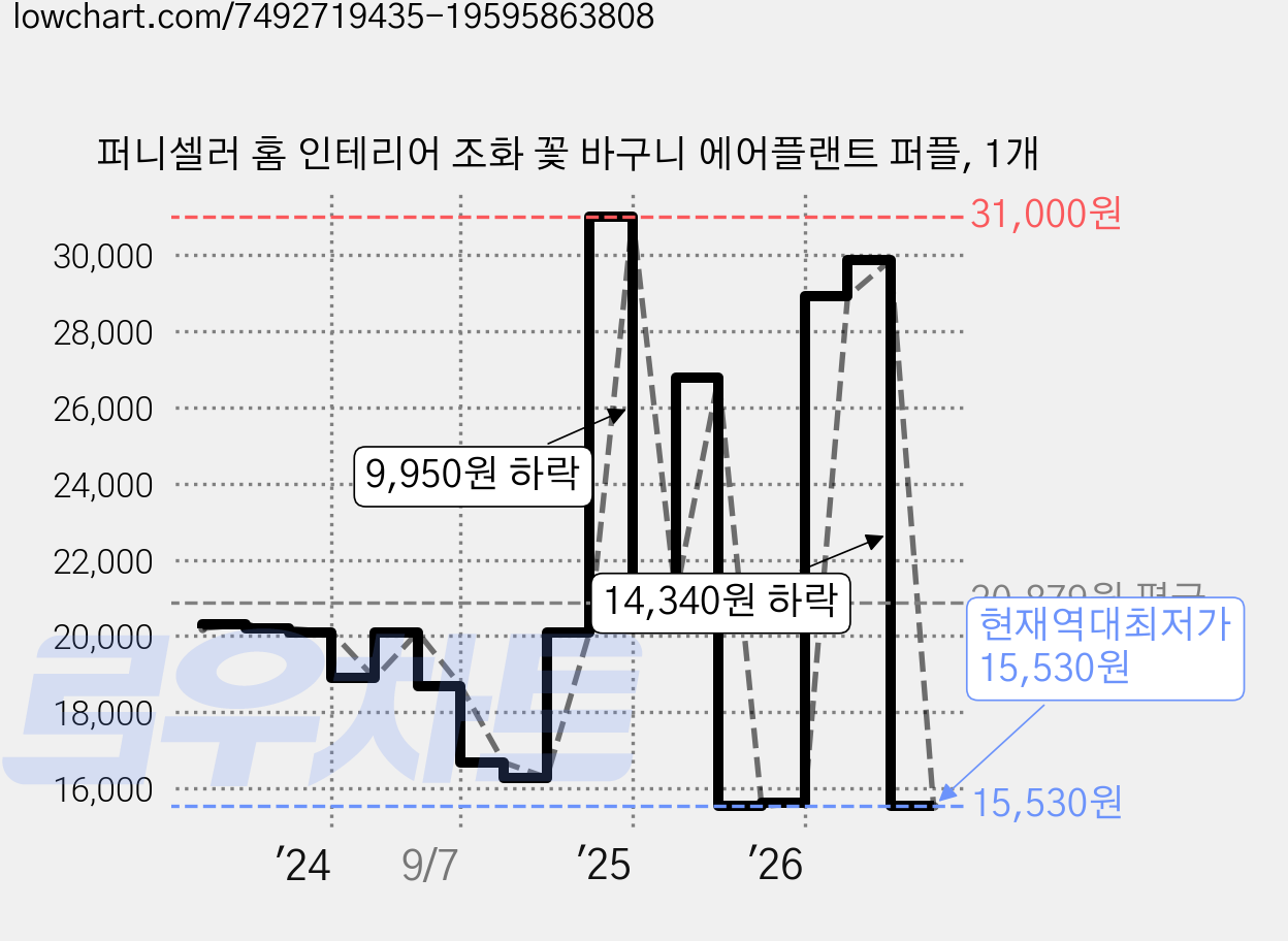 퍼니셀러 홈 인테리어 조화 꽃 바구니 에어플랜트 퍼플, 1개 가격 변동 차트, 현재가 15,530원, 역대최저가