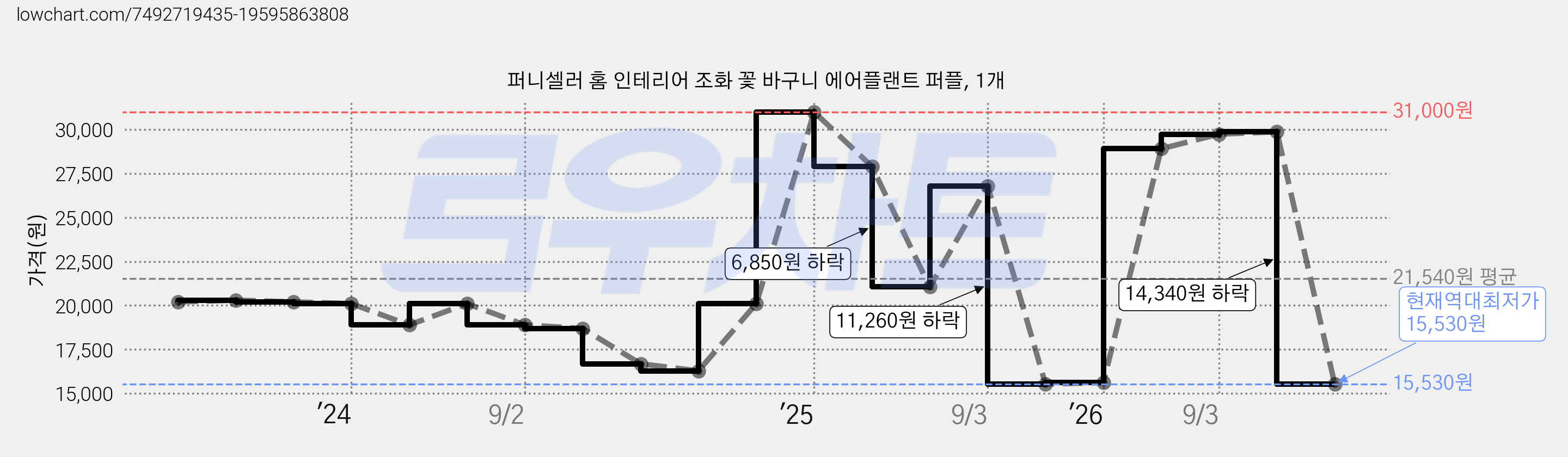 퍼니셀러 홈 인테리어 조화 꽃 바구니 에어플랜트 퍼플, 1개 가격 변동 차트, 현재가 15,530원, 역대최저가