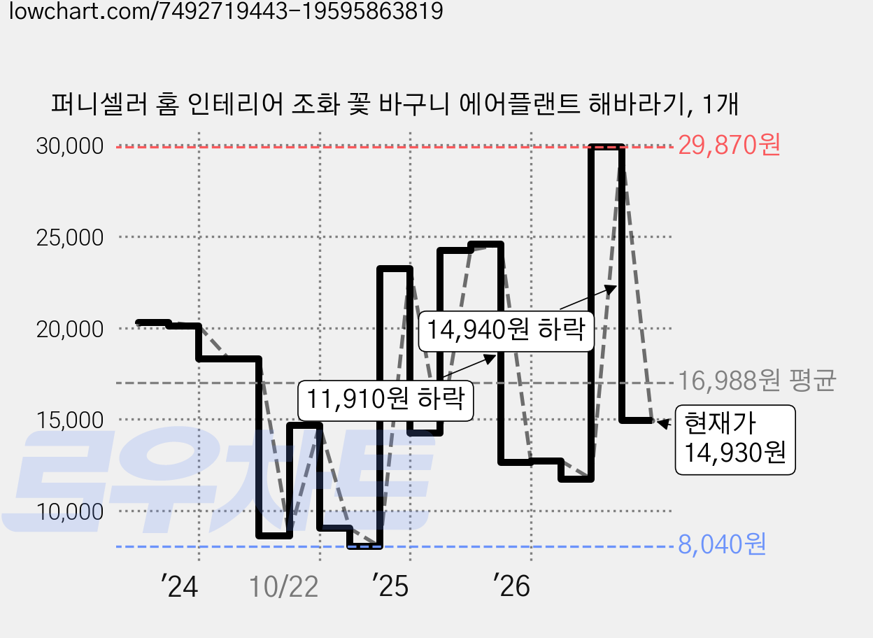 퍼니셀러 홈 인테리어 조화 꽃 바구니 에어플랜트 해바라기, 1개 가격 변동 차트, 현재가 14,930원, 관측 최저가 8,040원