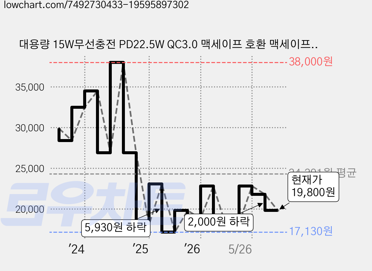 대용량 15W무선충전 PD22.5W QC3.0 맥세이프 호환 맥세이프보조배터리 10000mAh, 블랙, 009 가격 변동 차트, 현재가 19,800원, 관측 최저가 17,130원