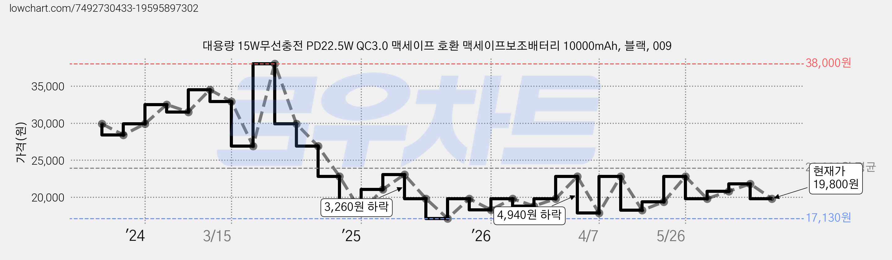 대용량 15W무선충전 PD22.5W QC3.0 맥세이프 호환 맥세이프보조배터리 10000mAh, 블랙, 009 가격 변동 차트, 현재가 19,800원, 관측 최저가 17,130원
