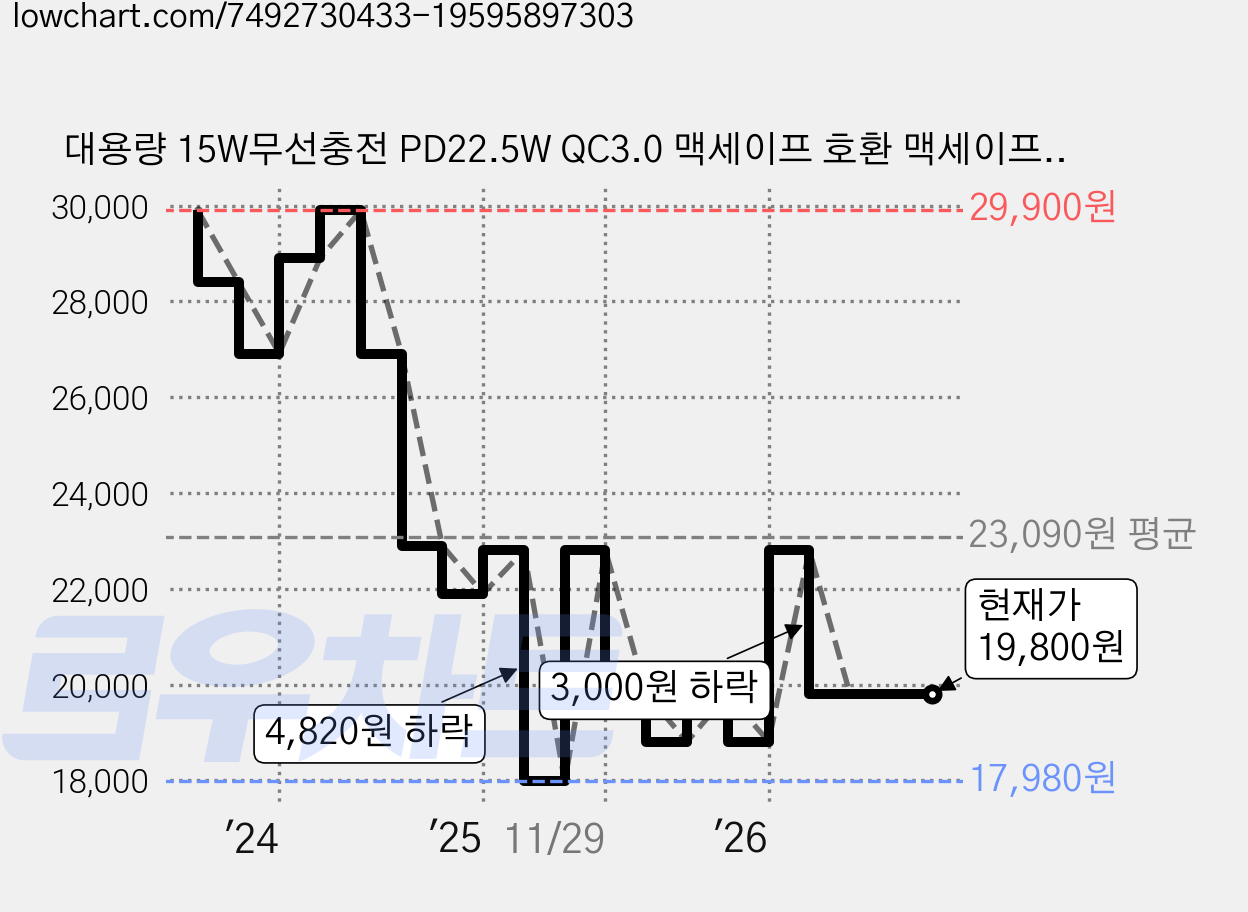 대용량 15W무선충전 PD22.5W QC3.0 맥세이프 호환 맥세이프보조배터리 10000mAh, 퍼플, 009 가격 변동 차트, 현재가 19,800원, 관측 최저가 17,980원
