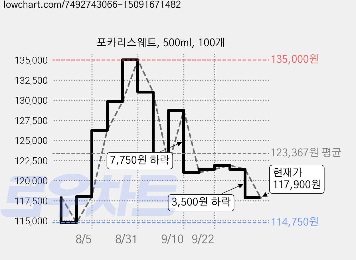 포카리스웨트, 500ml, 100개 가격 변동 차트, 현재가 117,900원, 관측 최저가 114,750원