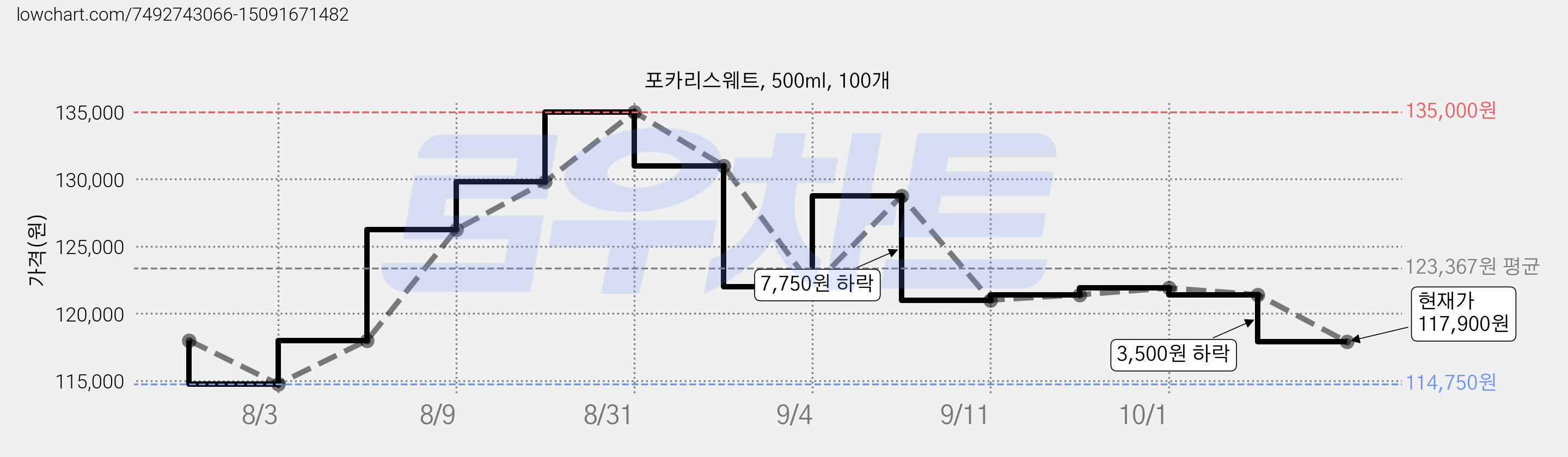 포카리스웨트, 500ml, 100개 가격 변동 차트, 현재가 117,900원, 관측 최저가 114,750원