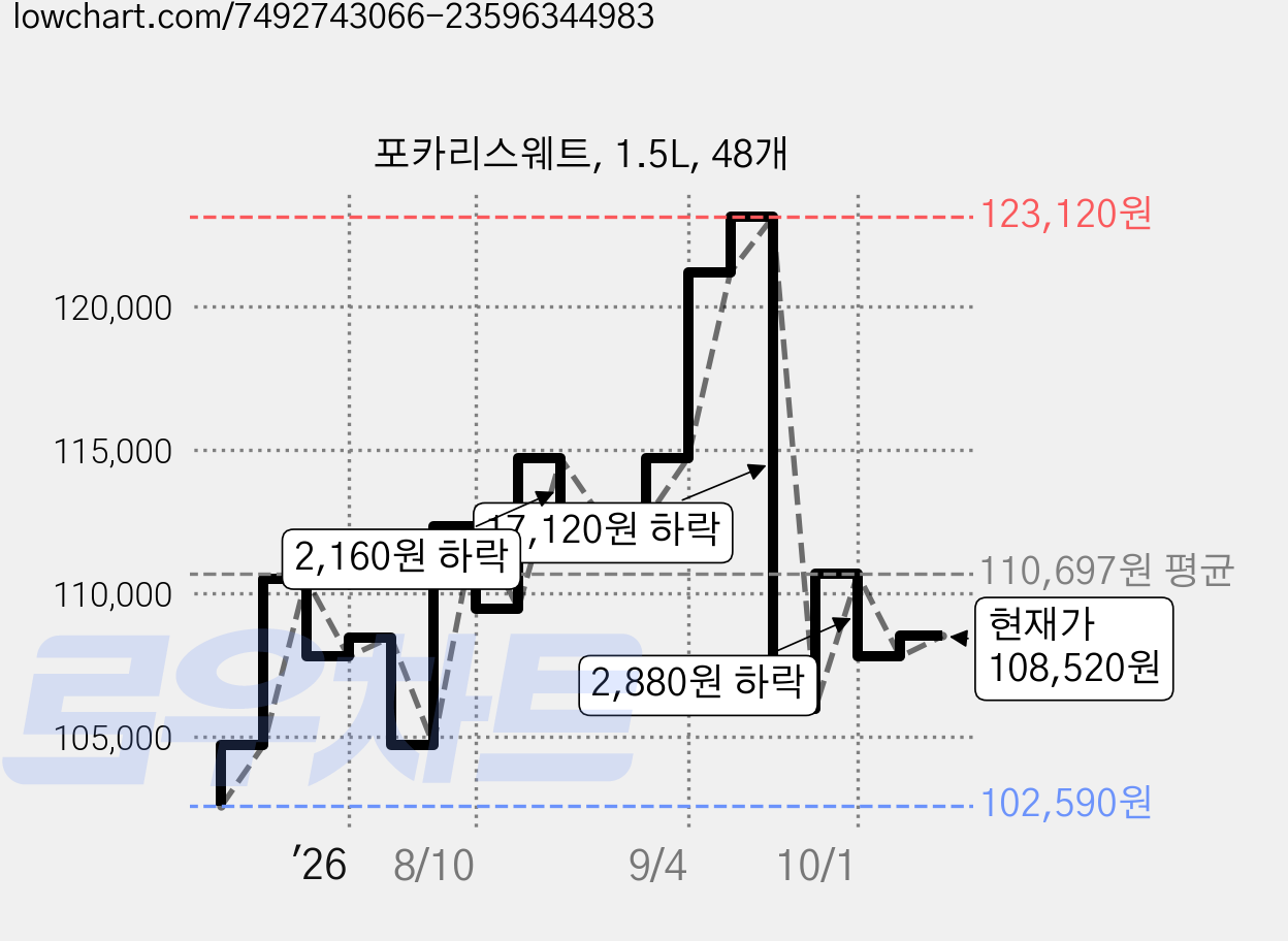 포카리스웨트, 1.5L, 48개 가격 변동 차트, 현재가 108,520원, 관측 최저가 102,590원