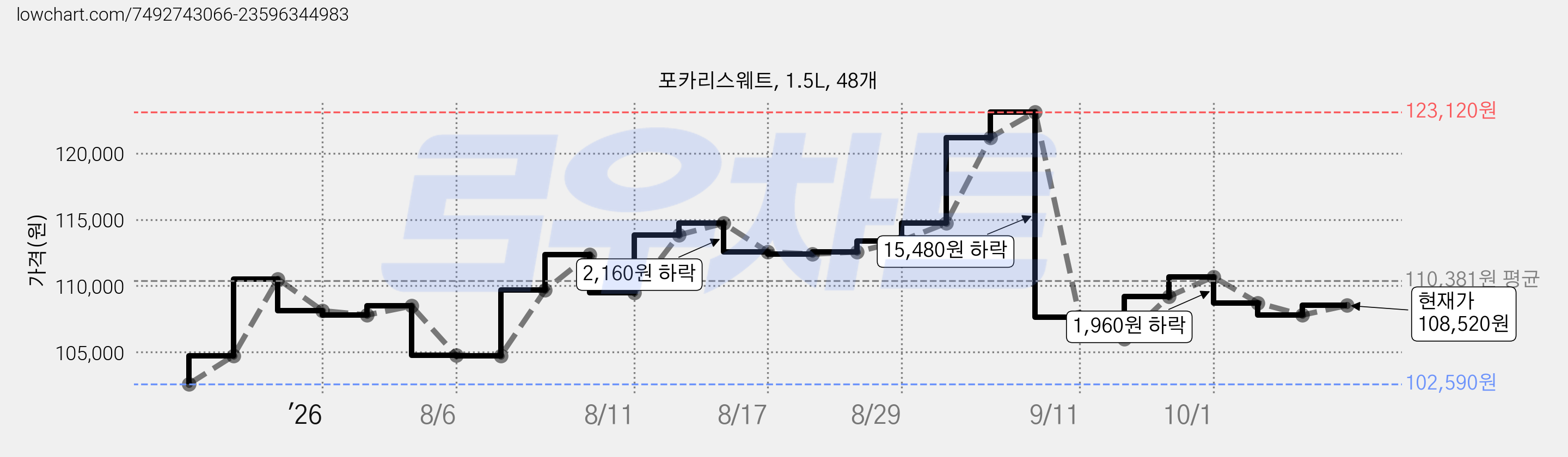 포카리스웨트, 1.5L, 48개 가격 변동 차트, 현재가 108,520원, 관측 최저가 102,590원