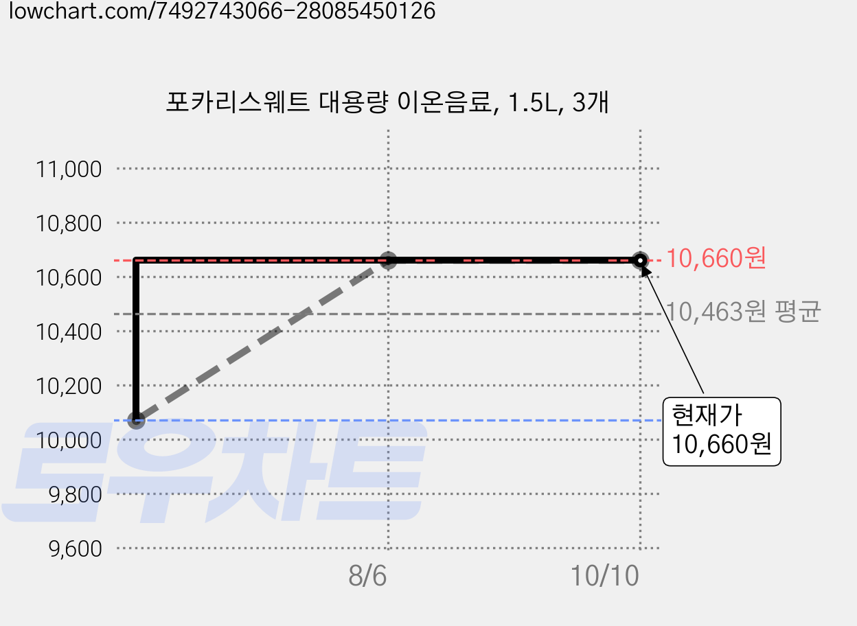포카리스웨트 대용량 이온음료, 1.5L, 3개 가격 변동 차트, 현재가 10,660원, 관측 최저가 10,070원