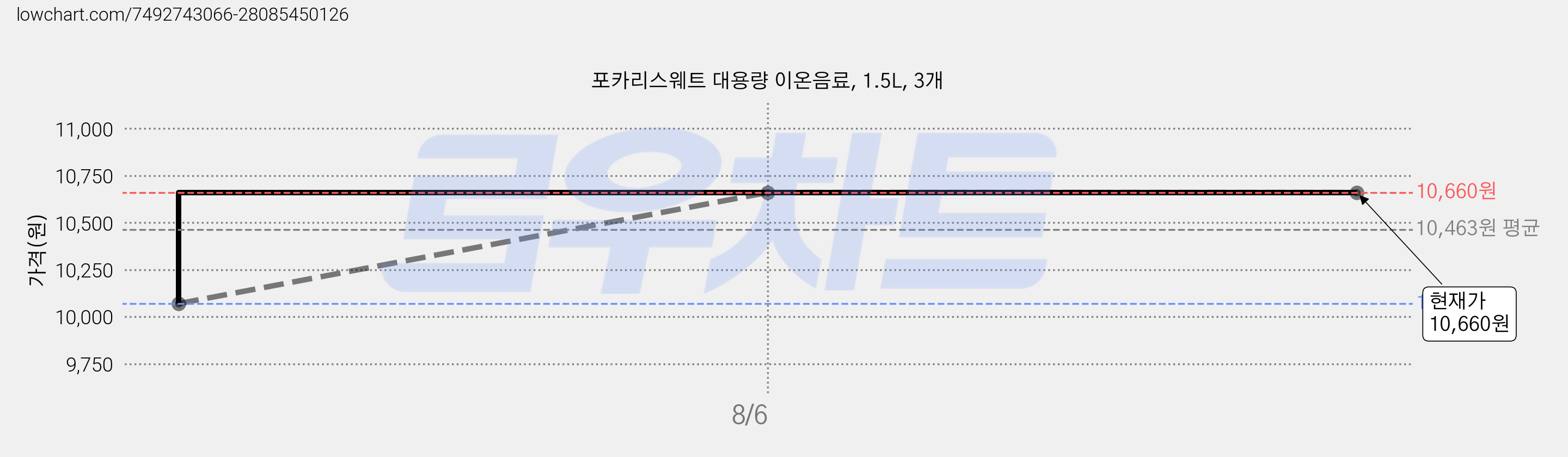 포카리스웨트 대용량 이온음료, 1.5L, 3개 가격 변동 차트, 현재가 10,660원, 관측 최저가 10,070원