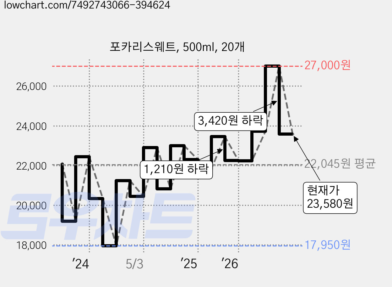 포카리스웨트, 500ml, 20개 가격 변동 차트, 현재가 23,580원, 관측 최저가 17,940원