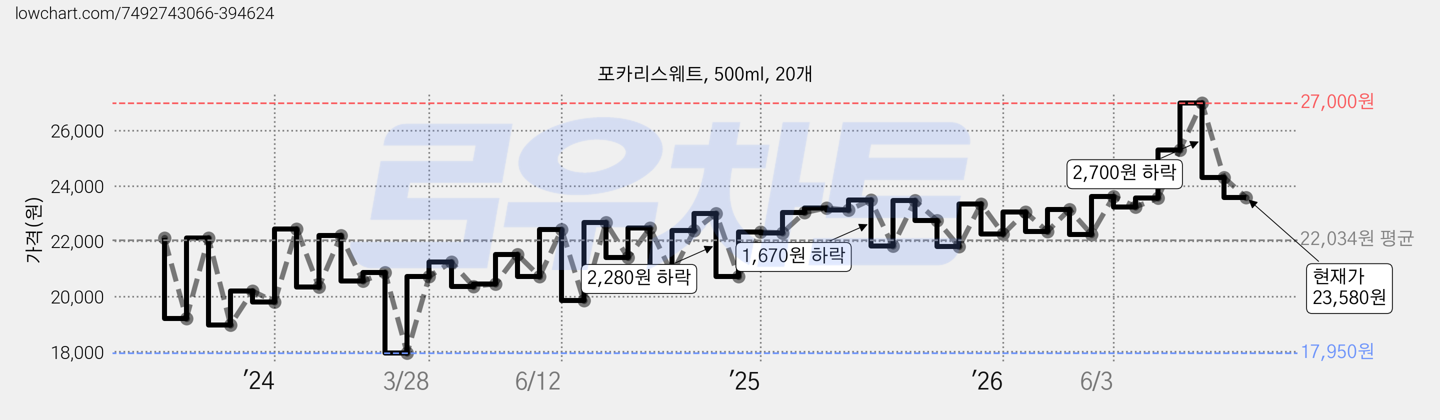포카리스웨트, 500ml, 20개 가격 변동 차트, 현재가 23,580원, 관측 최저가 17,940원