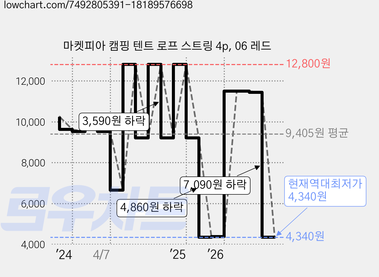마켓피아 캠핑 텐트 로프 스트링 4p, 06 레드 가격 변동 차트, 현재가 4,340원, 역대최저가